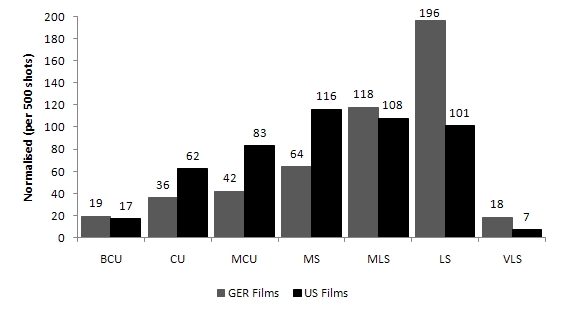 Overall these results indicate a shift in the style of Lang's films 